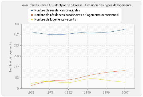 Montpont-en-Bresse : Evolution des types de logements