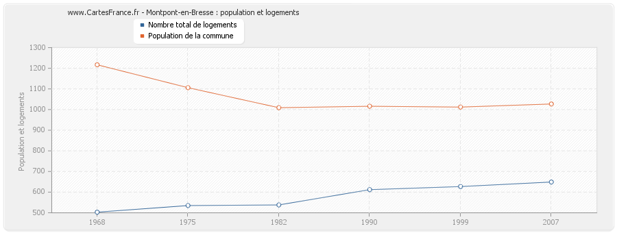 Montpont-en-Bresse : population et logements