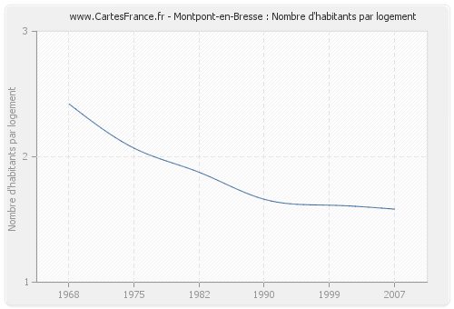 Montpont-en-Bresse : Nombre d'habitants par logement