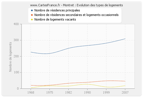 Montret : Evolution des types de logements