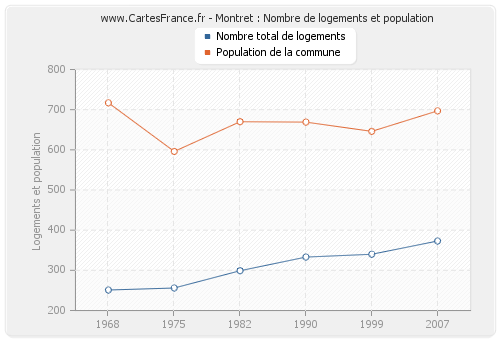 Montret : Nombre de logements et population