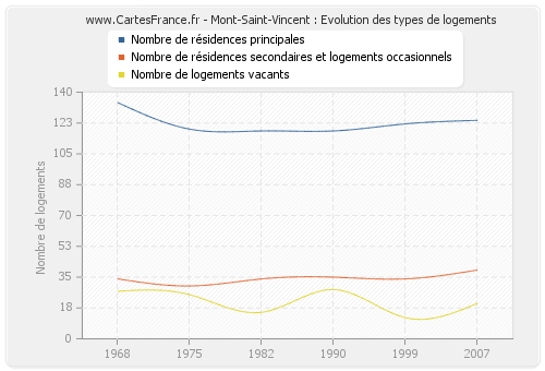 Mont-Saint-Vincent : Evolution des types de logements