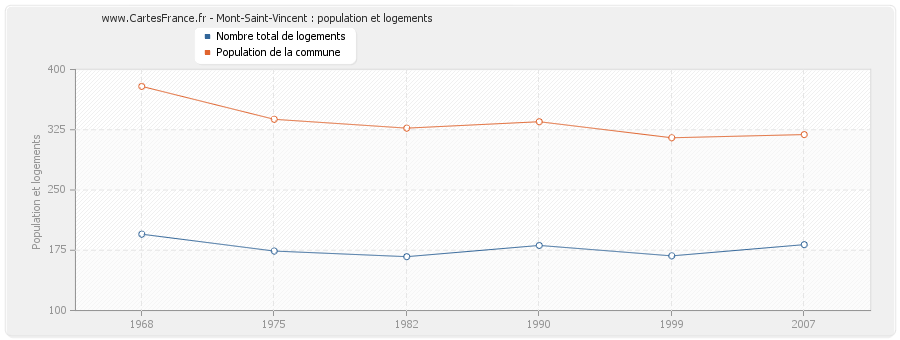 Mont-Saint-Vincent : population et logements