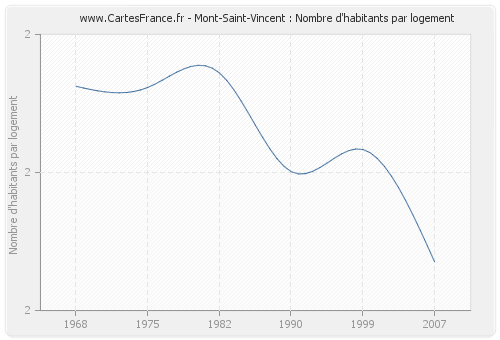 Mont-Saint-Vincent : Nombre d'habitants par logement