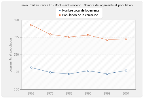 Mont-Saint-Vincent : Nombre de logements et population