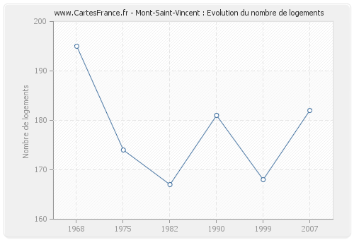 Mont-Saint-Vincent : Evolution du nombre de logements