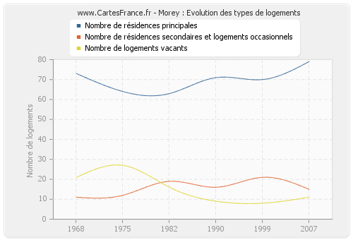 Morey : Evolution des types de logements