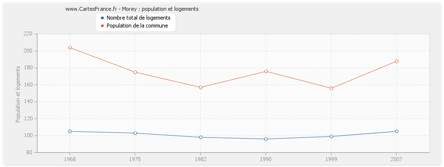 Morey : population et logements