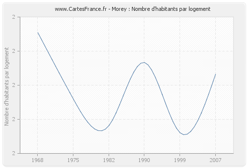 Morey : Nombre d'habitants par logement