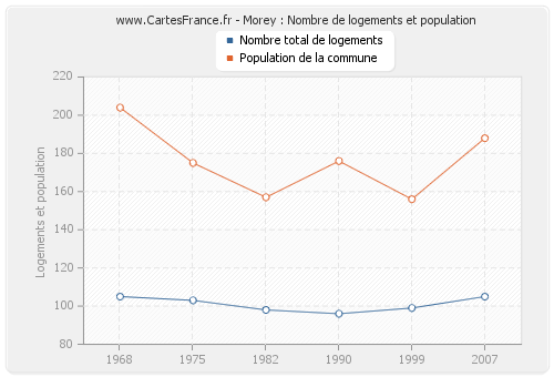 Morey : Nombre de logements et population