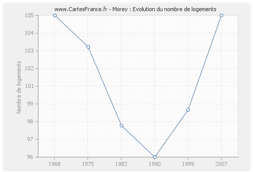 Morey : Evolution du nombre de logements