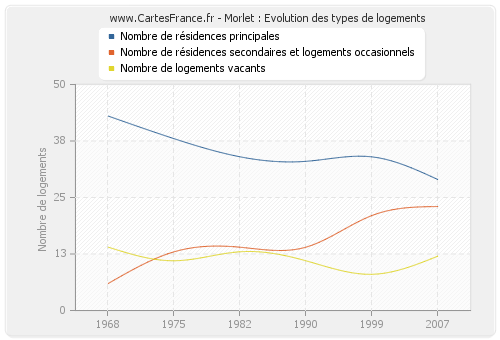 Morlet : Evolution des types de logements