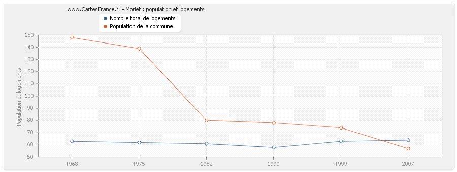 Morlet : population et logements