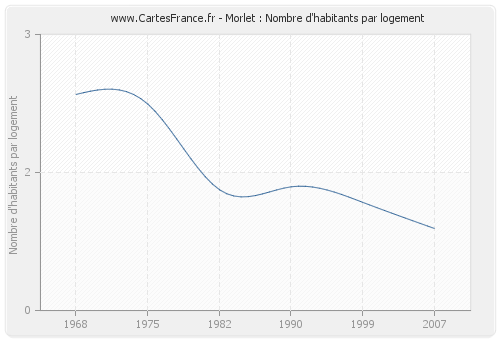 Morlet : Nombre d'habitants par logement