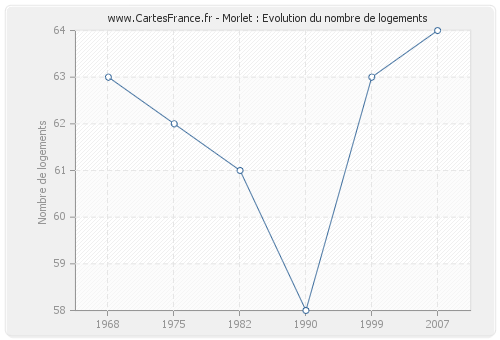 Morlet : Evolution du nombre de logements