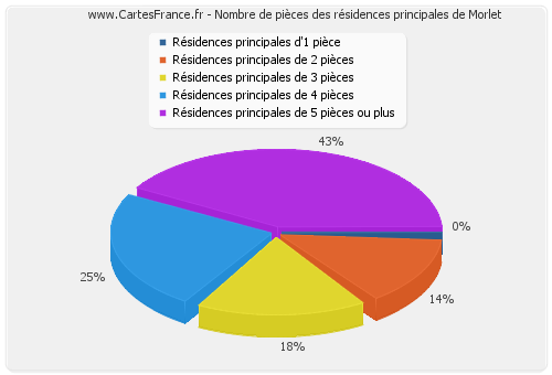 Nombre de pièces des résidences principales de Morlet