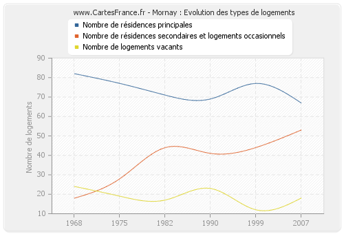 Mornay : Evolution des types de logements