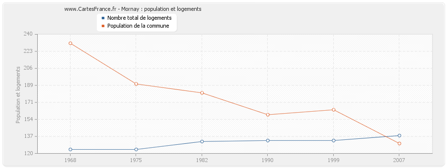 Mornay : population et logements