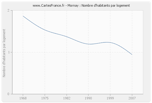 Mornay : Nombre d'habitants par logement