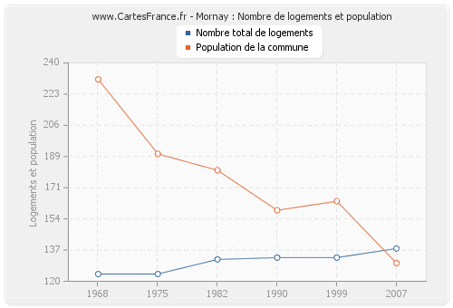 Mornay : Nombre de logements et population