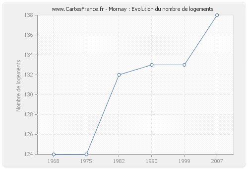 Mornay : Evolution du nombre de logements