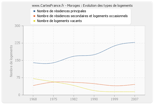 Moroges : Evolution des types de logements