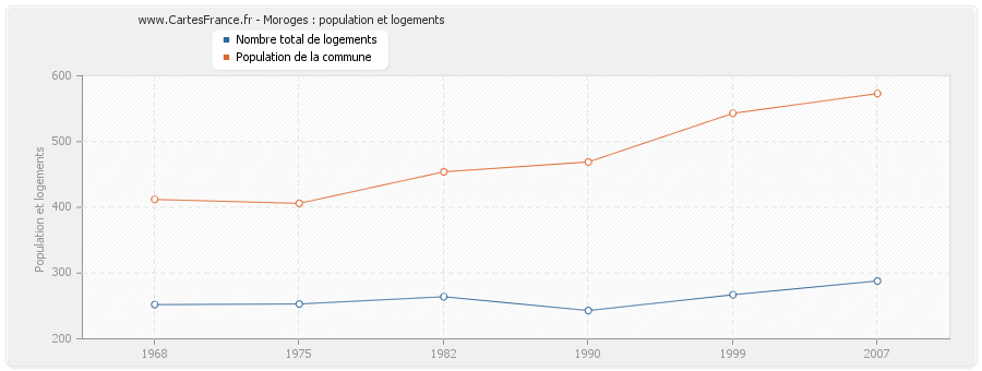Moroges : population et logements