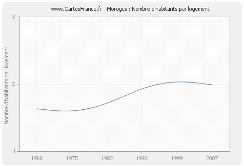 Moroges : Nombre d'habitants par logement