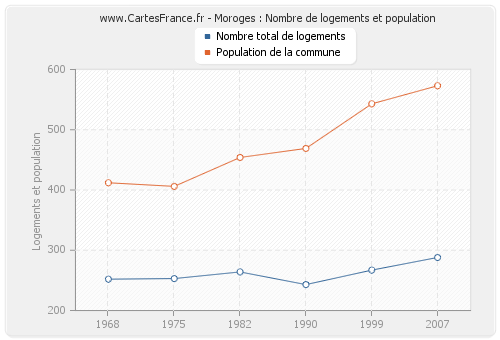 Moroges : Nombre de logements et population