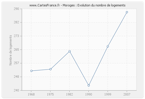 Moroges : Evolution du nombre de logements