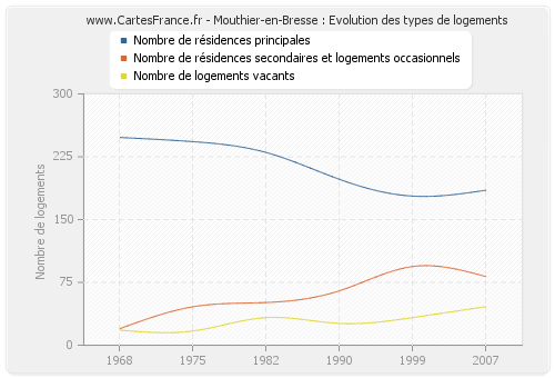 Mouthier-en-Bresse : Evolution des types de logements