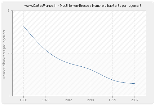 Mouthier-en-Bresse : Nombre d'habitants par logement