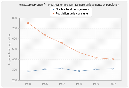 Mouthier-en-Bresse : Nombre de logements et population