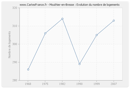 Mouthier-en-Bresse : Evolution du nombre de logements