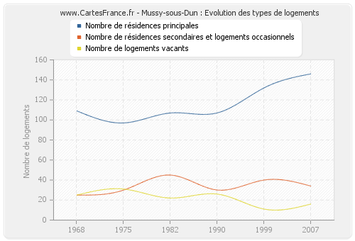 Mussy-sous-Dun : Evolution des types de logements