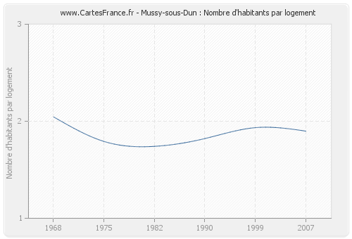 Mussy-sous-Dun : Nombre d'habitants par logement