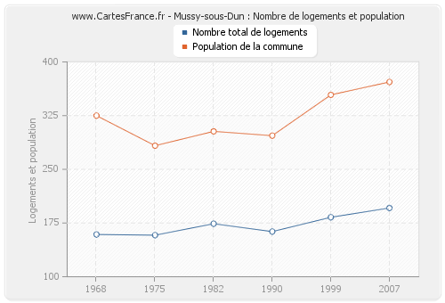 Mussy-sous-Dun : Nombre de logements et population