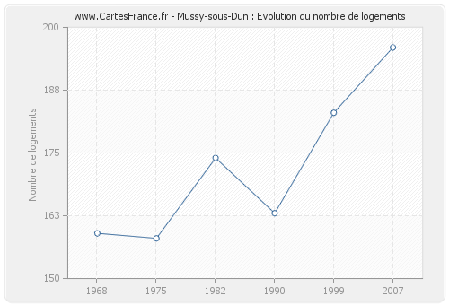 Mussy-sous-Dun : Evolution du nombre de logements