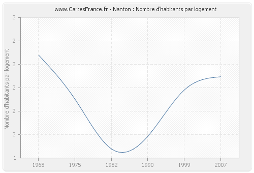 Nanton : Nombre d'habitants par logement