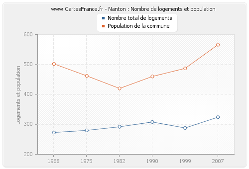 Nanton : Nombre de logements et population