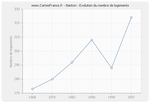 Nanton : Evolution du nombre de logements