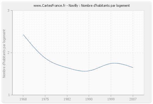 Navilly : Nombre d'habitants par logement