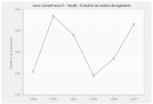 Navilly : Evolution du nombre de logements