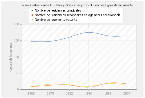 Neuvy-Grandchamp : Evolution des types de logements