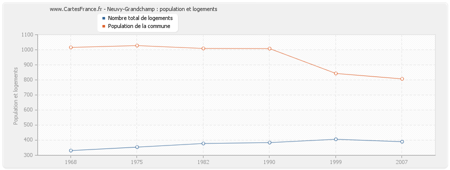 Neuvy-Grandchamp : population et logements