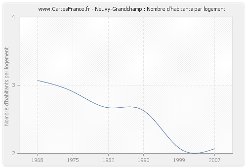 Neuvy-Grandchamp : Nombre d'habitants par logement