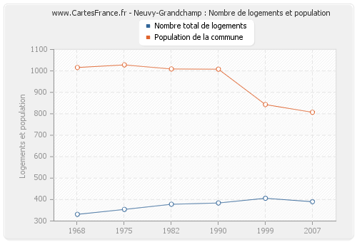 Neuvy-Grandchamp : Nombre de logements et population