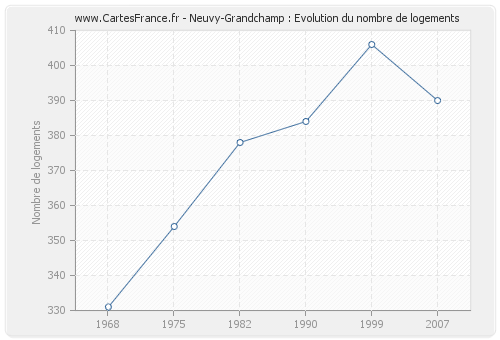 Neuvy-Grandchamp : Evolution du nombre de logements