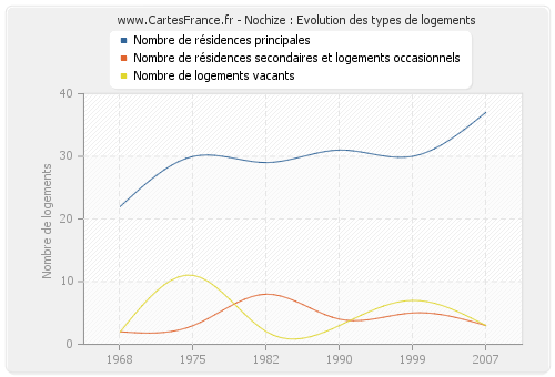 Nochize : Evolution des types de logements