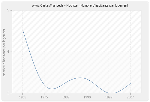 Nochize : Nombre d'habitants par logement